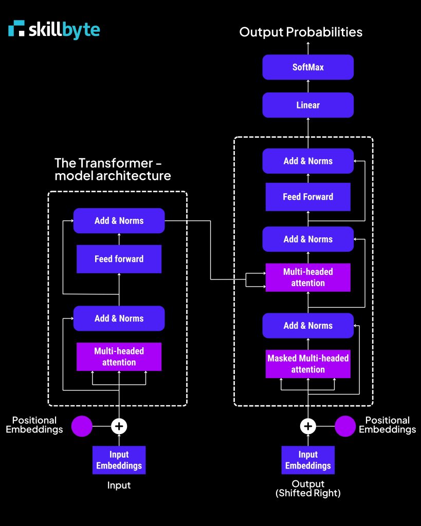 Coding a Transformer Block | Skillbyte