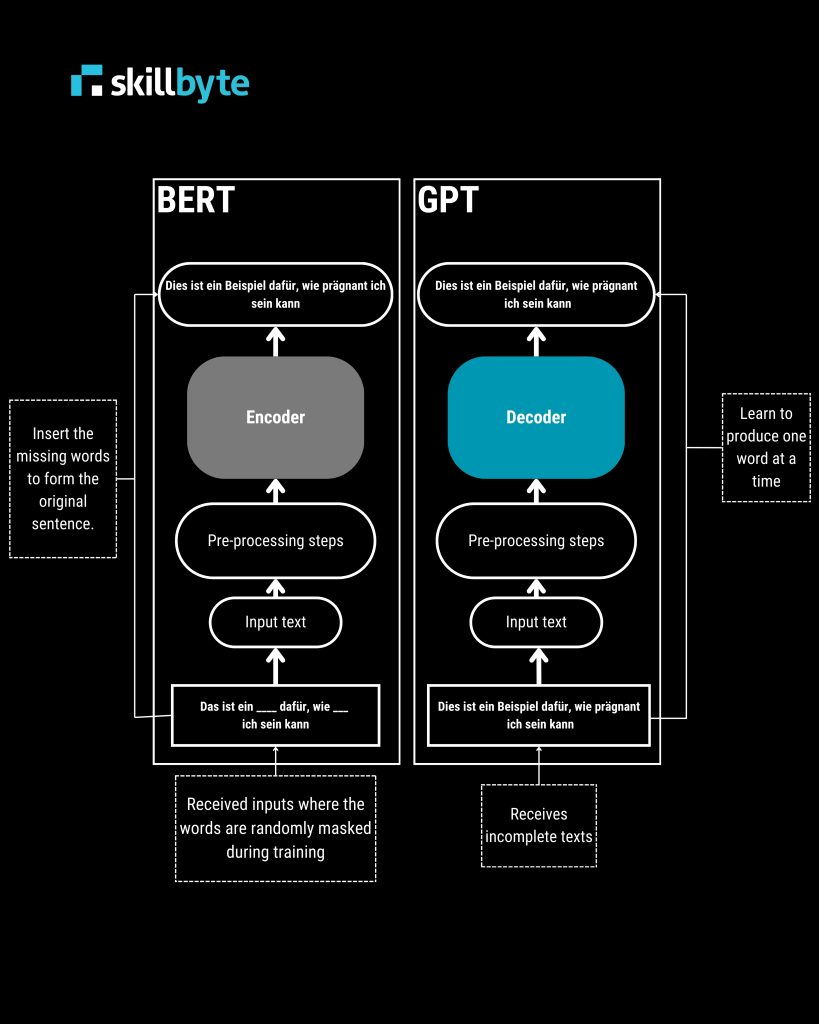 Coding and LLM Architecture | Skillbyte