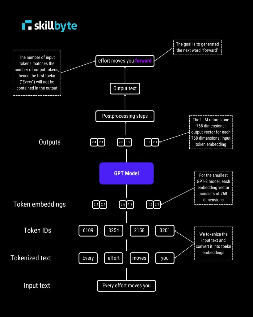 GPT Model Code | Skillbyte