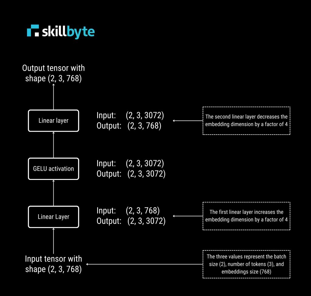 Coding Output | Skillbyte